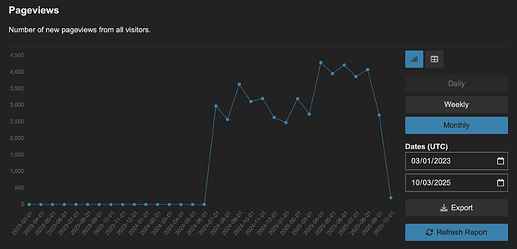 Vanleigh Owners Pageviews